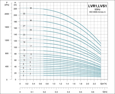 نمودار الکتروپمپ عمودی طبقاتی LVR,LVS,LVB 1