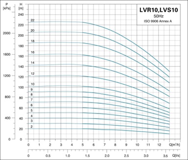 نمودار الکتروپمپ عمودی طبقاتی LVR,LVS,LVB 10