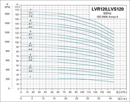 نمودار الکتروپمپ عمودی طبقاتی LVR,LVS,LVB 120