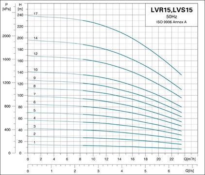 نمودار الکتروپمپ عمودی طبقاتی LVR,LVS,LVB 15