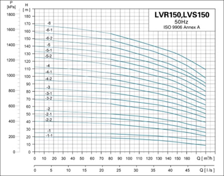 نمودار الکتروپمپ عمودی طبقاتی LVR,LVS,LVB 150