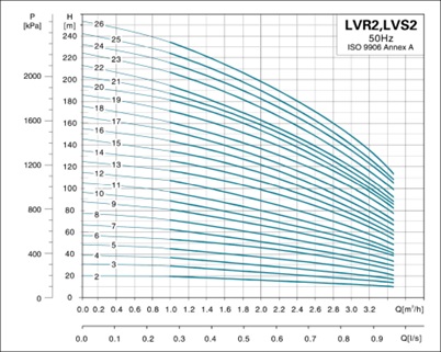 نمودار الکتروپمپ عمودی طبقاتی LVR,LVS,LVB 3