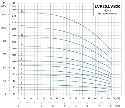 نمودار الکتروپمپ عمودی طبقاتی LVR,LVS,LVB 20