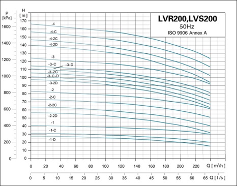 نمودار الکتروپمپ عمودی طبقاتی LVR,LVS,LVB 200