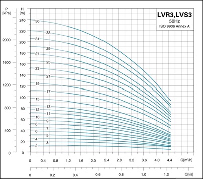 نمودار الکتروپمپ عمودی طبقاتی LVR,LVS,LVB 3