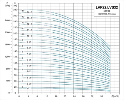 نمودار الکتروپمپ عمودی طبقاتی LVR,LVS,LVB 32