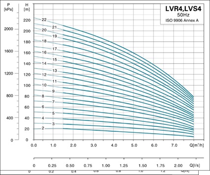 نمودار الکتروپمپ عمودی طبقاتی LVR,LVS,LVB 4