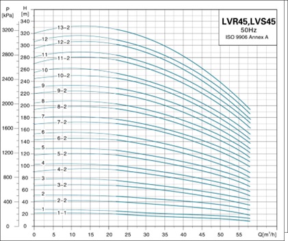 نمودار الکتروپمپ عمودی طبقاتی LVR,LVS,LVB 45