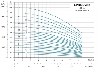 نمودار الکتروپمپ عمودی طبقاتی LVR,LVS,LVB 5