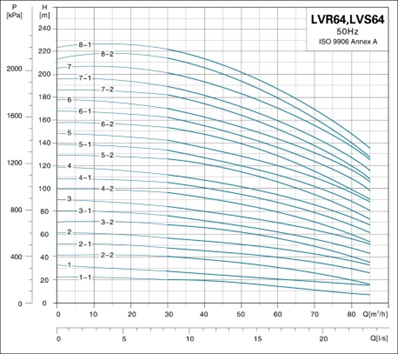 نمودار الکتروپمپ عمودی طبقاتی LVR,LVS,LVB 64