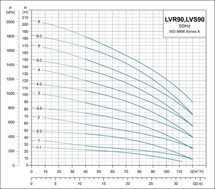 نمودار الکتروپمپ عمودی طبقاتی LVR,LVS,LVB 90