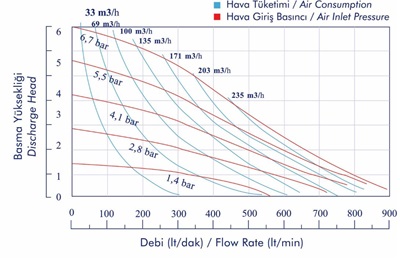 نمودار پمپ دیافراگمی پومکار PK 30