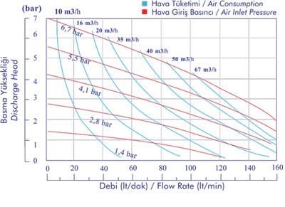 نمودار پمپ دیافراگمی پومکارPK 10 