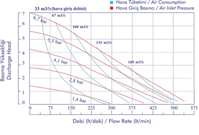 نمودار پمپ دیافراگمی پومکار PK 20