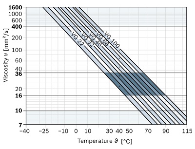 نمودار دبی بر حسب دما و ویسکوزیته هیدروموتور پیستونی محوری A2FM