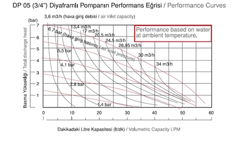 مشخصات فنی پمپ دیافراگمی دیا  DP05
