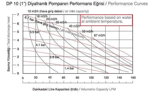 مشخصات فنی پمپ دیافراگمی دیا  DP10