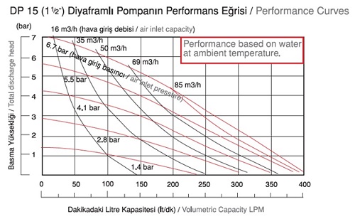 مشخصات فنی پمپ دیافراگمی دیا  DP15