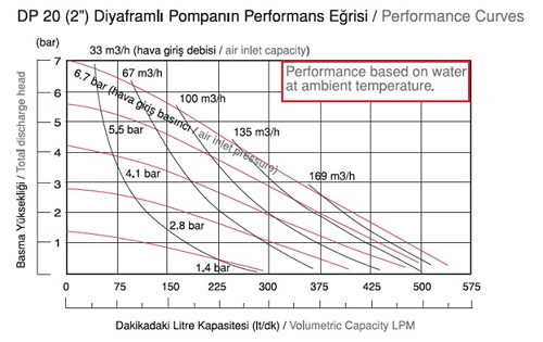 مشخصات فنی پمپ دیافراگمی دیا DP20