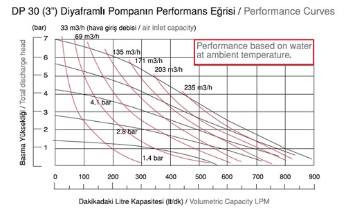 مشخصات فنی پمپ دیافراگمی دیا DP30
