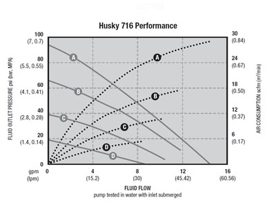 مشخصات فنی پمپ دیافراگمی گراکو هاسکی Husky 716
