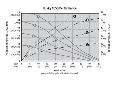 مشخصات فنی پمپ دیافراگمی گراکو هاسکی Husky 1050