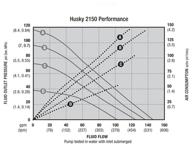 مشخصات فنی پمپ دیافراگمی گراکو هاسکی Husky 2150