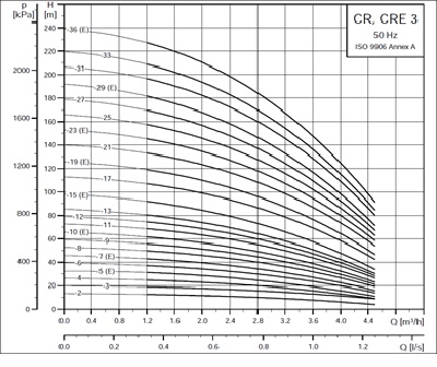 نمودار پمپ عمودی طبقاتی گراندفوس CR,CRN 3