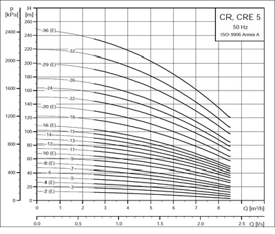 نمودار پمپ عمودی طبقاتی گراندفوس CR,CRN 5