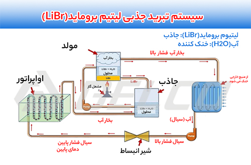 لیتیوم بروماید وتاثیر آن بر چیلر جذبی