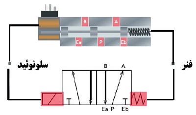 عملکرد شیر پنوماتیک