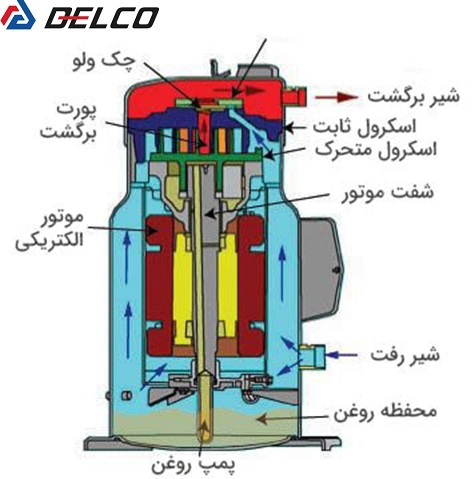 اجزای کمپرسور اسکرال