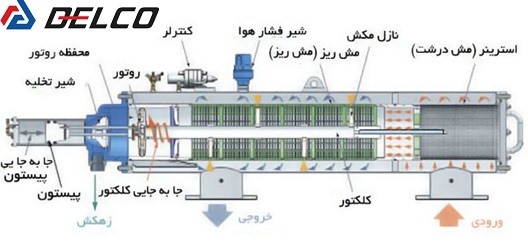 اجزای فیلتر اسکرین خود شوینده