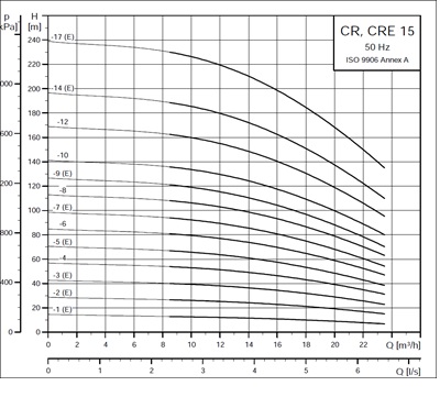 نمودار الکتروپمپ عمودی طبقاتی CR,CRN 15