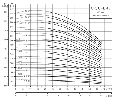 نمودار الکتروپمپ عمودی طبقاتی CR,CRN 45